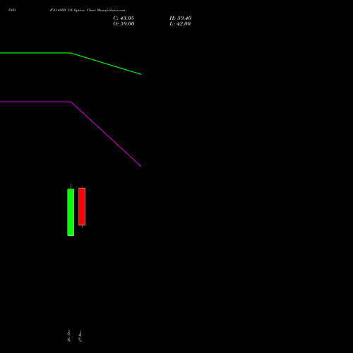 INDIGO 4950 CE CALL indicators chart analysis INTERGLOBE AVIATIO INR10 options price chart strike 4950 CALL