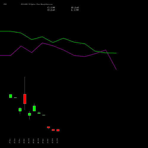 INDIGO 4950 CE CALL indicators chart analysis INTERGLOBE AVIATIO INR10 options price chart strike 4950 CALL