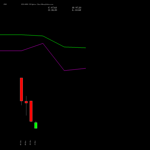 Live INDIGO 4950 CE (CALL) 30 December 2025 options price chart analysis INTERGLOBE AVIATIO INR10 