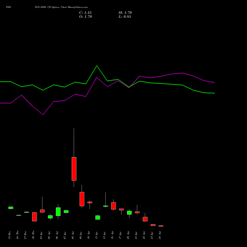 INDIGO 4950 CE (CALL) 28 April 2026 options price chart analysis INTERGLOBE AVIATIO INR10 