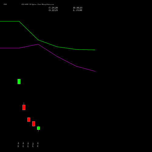 INDIGO 4950 CE (CALL) 26 May 2026 options price chart analysis INTERGLOBE AVIATIO INR10 