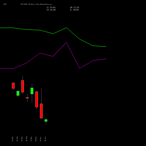 INDIGO 4950 CE (CALL) 30 June 2026 options price chart analysis INTERGLOBE AVIATIO INR10 