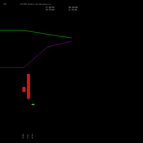 INDIGO 4950 CE (CALL) 28 July 2026 options price chart analysis INTERGLOBE AVIATIO INR10 
