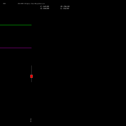 INDIGO 4950 CE (CALL) 27 October 2026 options price chart analysis INTERGLOBE AVIATIO INR10 