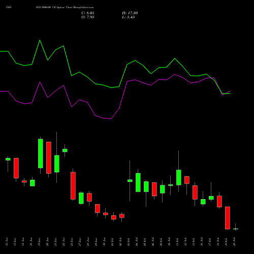 INDIGO 5000.00 CE (CALL) 24 February 2026 options price chart analysis INTERGLOBE AVIATIO INR10 