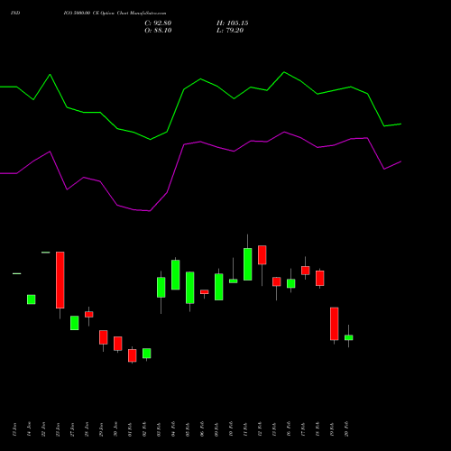 INDIGO 5000.00 CE (CALL) 30 March 2026 options price chart analysis INTERGLOBE AVIATIO INR10 