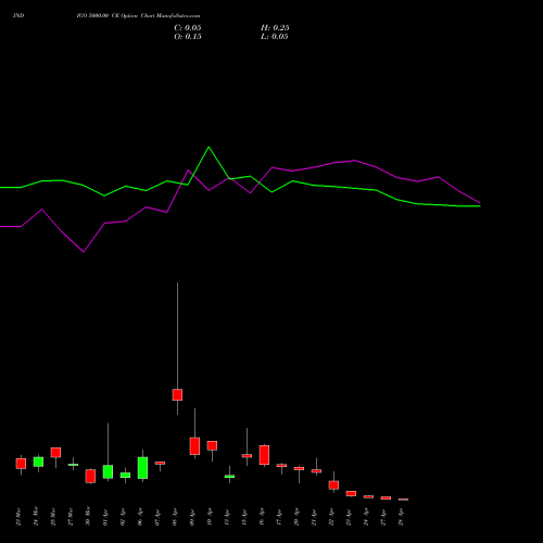 INDIGO 5000.00 CE (CALL) 28 April 2026 options price chart analysis INTERGLOBE AVIATIO INR10 