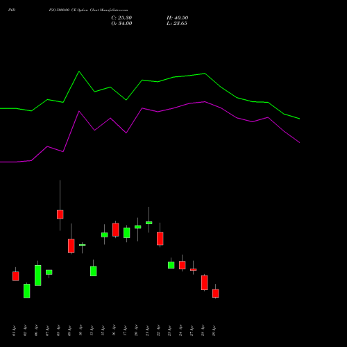 INDIGO 5000.00 CE (CALL) 26 May 2026 options price chart analysis INTERGLOBE AVIATIO INR10 