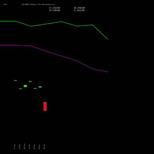 Live INDIGO 5000 CE (CALL) 30 December 2025 options price chart analysis INTERGLOBE AVIATIO INR10 