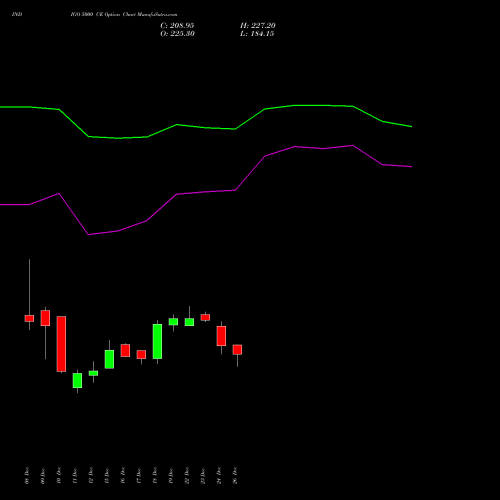 INDIGO 5000 CE (CALL) 27 January 2026 options price chart analysis INTERGLOBE AVIATIO INR10 
