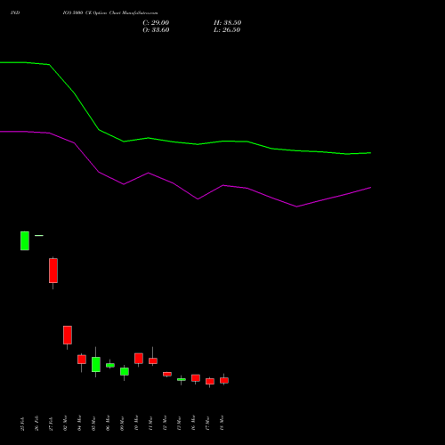 INDIGO 5000 CE (CALL) 28 April 2026 options price chart analysis INTERGLOBE AVIATIO INR10 
