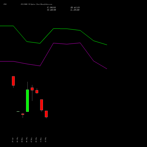 INDIGO 5000 CE (CALL) 30 June 2026 options price chart analysis INTERGLOBE AVIATIO INR10 