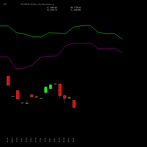 INDIGO 5050.00 CE (CALL) 27 January 2026 options price chart analysis INTERGLOBE AVIATIO INR10 