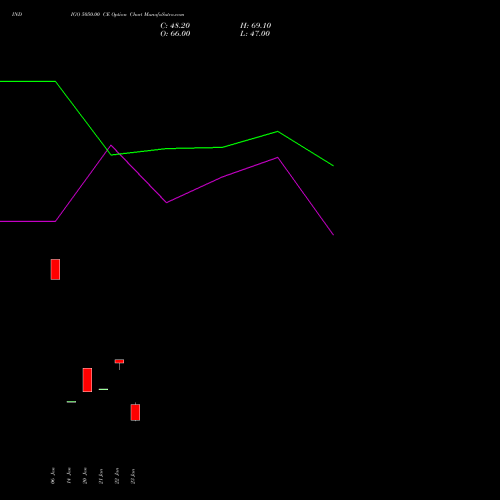 INDIGO 5050.00 CE (CALL) 24 February 2026 options price chart analysis INTERGLOBE AVIATIO INR10 