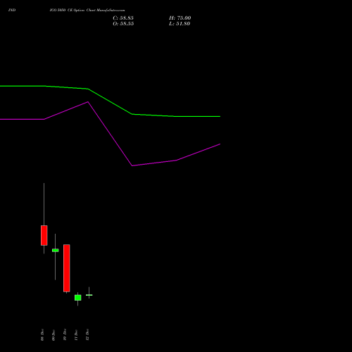 Live INDIGO 5050 CE (CALL) 30 December 2025 options price chart analysis INTERGLOBE AVIATIO INR10 