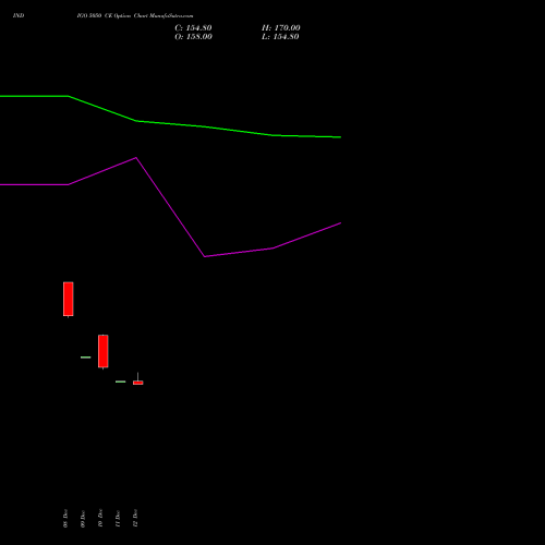 Live INDIGO 5050 CE (CALL) 27 January 2026 options price chart analysis INTERGLOBE AVIATIO INR10 