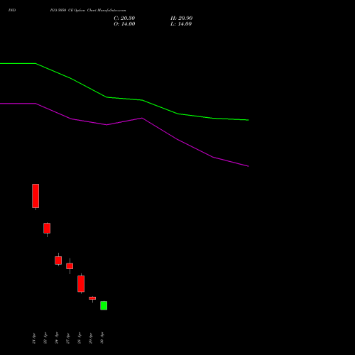 INDIGO 5050 CE (CALL) 26 May 2026 options price chart analysis INTERGLOBE AVIATIO INR10 