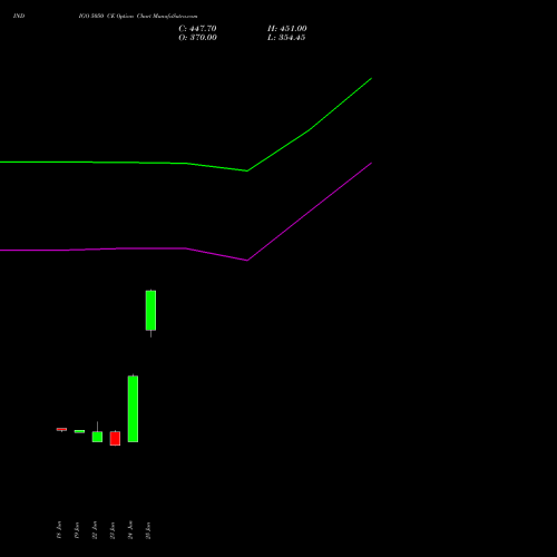INDIGO 5050 CE (CALL) 28 July 2026 options price chart analysis INTERGLOBE AVIATIO INR10 