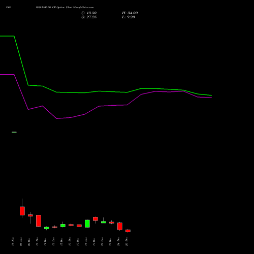 INDIGO 5100.00 CE (CALL) 30 December 2025 options price chart analysis INTERGLOBE AVIATIO INR10 