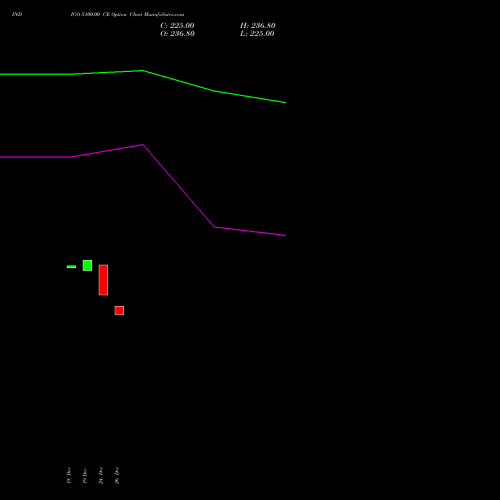 INDIGO 5100.00 CE (CALL) 24 February 2026 options price chart analysis INTERGLOBE AVIATIO INR10 