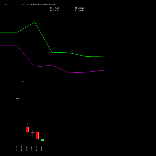 Live INDIGO 5100 CE (CALL) 30 December 2025 options price chart analysis INTERGLOBE AVIATIO INR10 