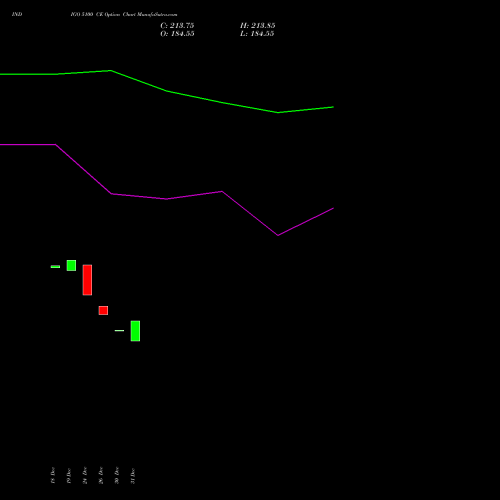 INDIGO 5100 CE (CALL) 24 February 2026 options price chart analysis INTERGLOBE AVIATIO INR10 