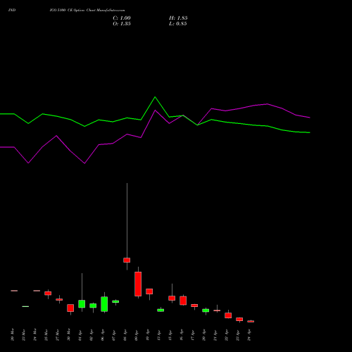 INDIGO 5100 CE (CALL) 28 April 2026 options price chart analysis INTERGLOBE AVIATIO INR10 