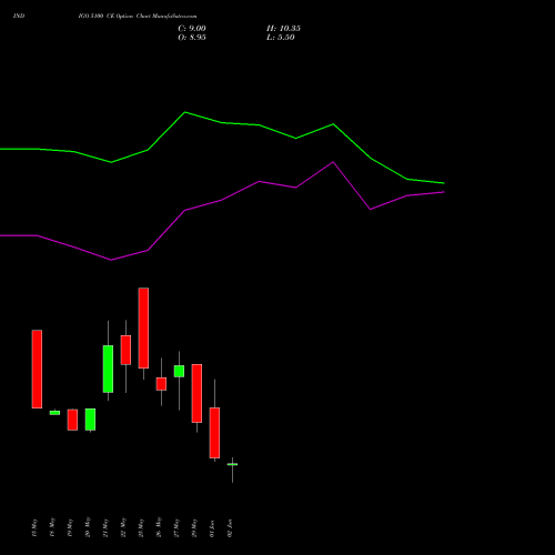 INDIGO 5100 CE (CALL) 30 June 2026 options price chart analysis INTERGLOBE AVIATIO INR10 
