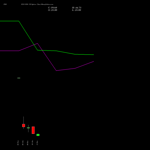 Live INDIGO 5150 CE (CALL) 30 December 2025 options price chart analysis INTERGLOBE AVIATIO INR10 