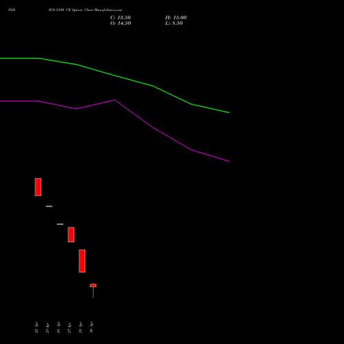 INDIGO 5150 CE (CALL) 26 May 2026 options price chart analysis INTERGLOBE AVIATIO INR10 
