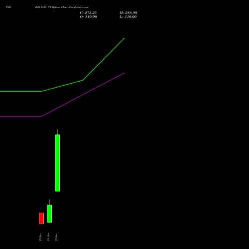 INDIGO 5150 CE (CALL) 30 June 2026 options price chart analysis INTERGLOBE AVIATIO INR10 