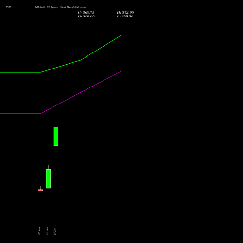 INDIGO 5150 CE (CALL) 28 July 2026 options price chart analysis INTERGLOBE AVIATIO INR10 