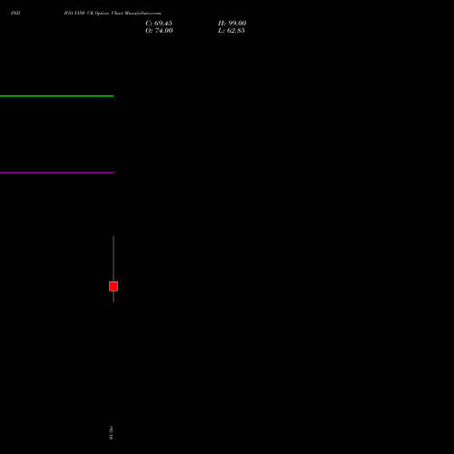 INDIGO 5150 CE (CALL) 27 October 2026 options price chart analysis INTERGLOBE AVIATIO INR10 