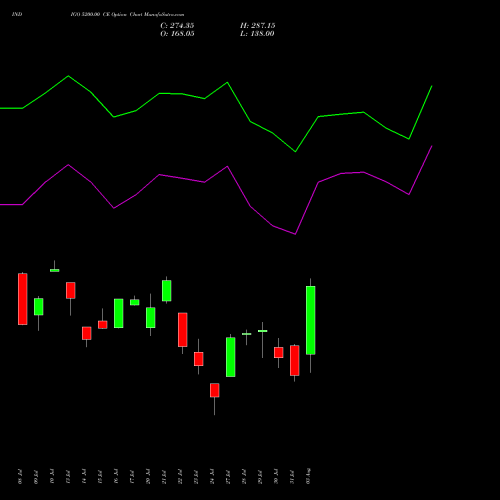 INDIGO 5200.00 CE (CALL) 25 August 2026 options price chart analysis INTERGLOBE AVIATIO INR10 