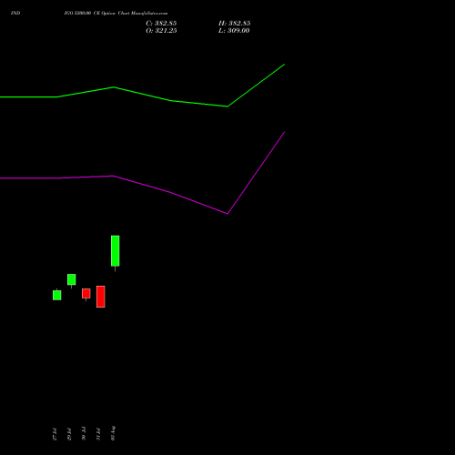 INDIGO 5200.00 CE (CALL) 29 September 2026 options price chart analysis INTERGLOBE AVIATIO INR10 