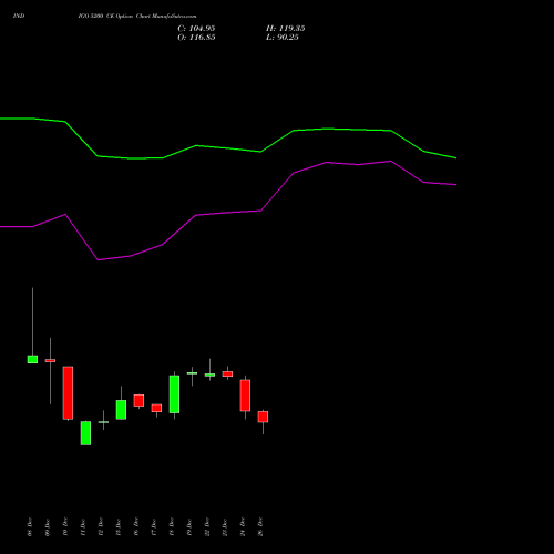 INDIGO 5200 CE (CALL) 27 January 2026 options price chart analysis INTERGLOBE AVIATIO INR10 