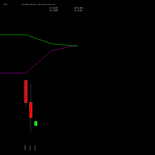 INDIGO 5200 CE (CALL) 30 June 2026 options price chart analysis INTERGLOBE AVIATIO INR10 