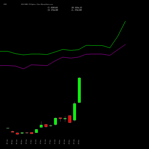 INDIGO 5200 CE (CALL) 28 July 2026 options price chart analysis INTERGLOBE AVIATIO INR10 