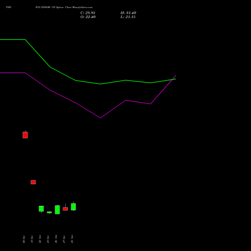 INDIGO 5250.00 CE (CALL) 23 November 2026 options price chart analysis INTERGLOBE AVIATIO INR10 
