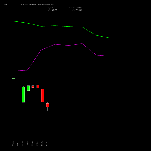INDIGO 5250 CE (CALL) 27 January 2026 options price chart analysis INTERGLOBE AVIATIO INR10 
