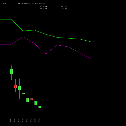 INDIGO 5250 CE (CALL) 30 March 2026 options price chart analysis INTERGLOBE AVIATIO INR10 