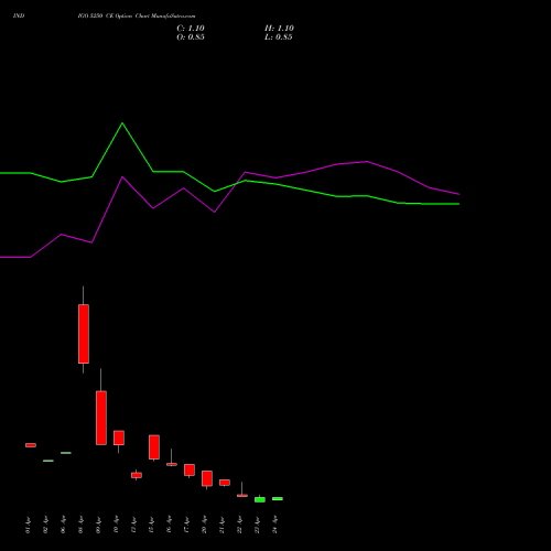 INDIGO 5250 CE (CALL) 28 April 2026 options price chart analysis INTERGLOBE AVIATIO INR10 