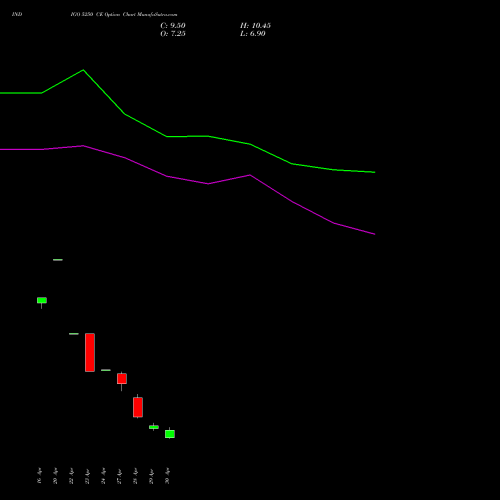 INDIGO 5250 CE (CALL) 26 May 2026 options price chart analysis INTERGLOBE AVIATIO INR10 