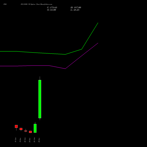 INDIGO 5250 CE (CALL) 30 June 2026 options price chart analysis INTERGLOBE AVIATIO INR10 