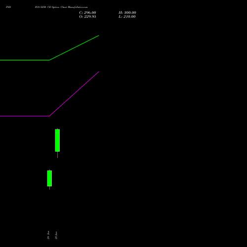 INDIGO 5250 CE (CALL) 28 July 2026 options price chart analysis INTERGLOBE AVIATIO INR10 