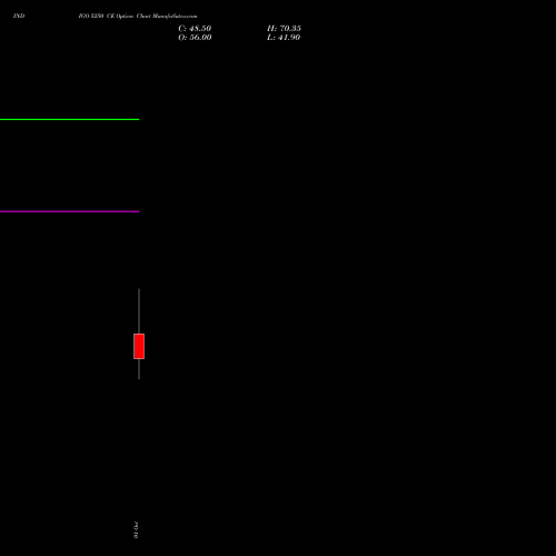 INDIGO 5250 CE (CALL) 27 October 2026 options price chart analysis INTERGLOBE AVIATIO INR10 