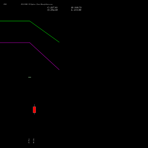 Live INDIGO 5300 CE (CALL) 30 December 2025 options price chart analysis INTERGLOBE AVIATIO INR10 