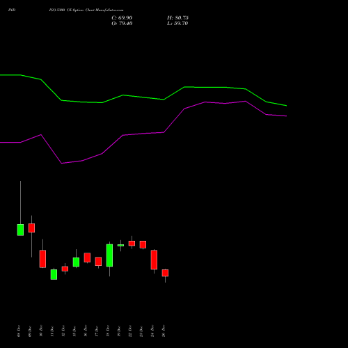 INDIGO 5300 CE (CALL) 27 January 2026 options price chart analysis INTERGLOBE AVIATIO INR10 
