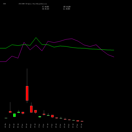 INDIGO 5300 CE (CALL) 28 April 2026 options price chart analysis INTERGLOBE AVIATIO INR10 