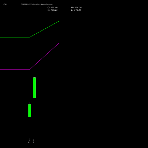 INDIGO 5300 CE (CALL) 28 July 2026 options price chart analysis INTERGLOBE AVIATIO INR10 